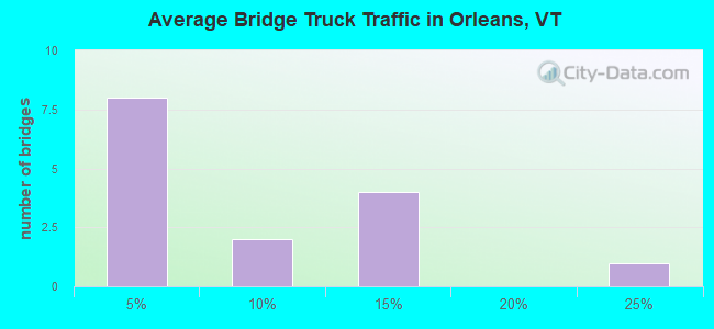 Average Bridge Truck Traffic in Orleans, VT