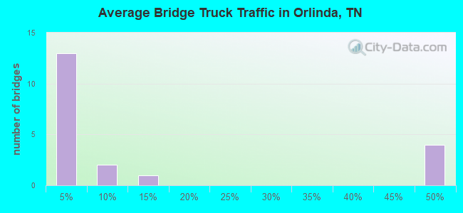 Average Bridge Truck Traffic in Orlinda, TN