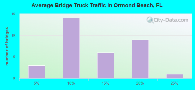 Average Bridge Truck Traffic in Ormond Beach, FL