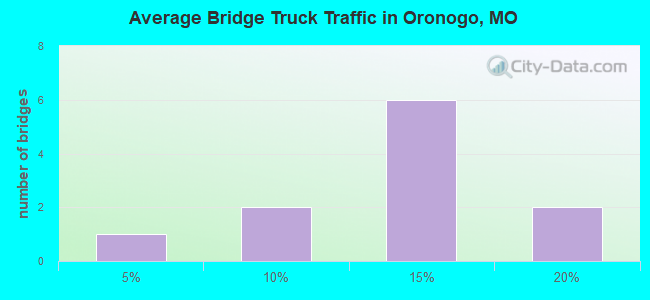 Average Bridge Truck Traffic in Oronogo, MO