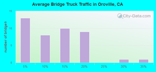 Average Bridge Truck Traffic in Oroville, CA