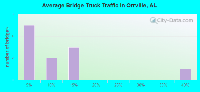 Average Bridge Truck Traffic in Orrville, AL