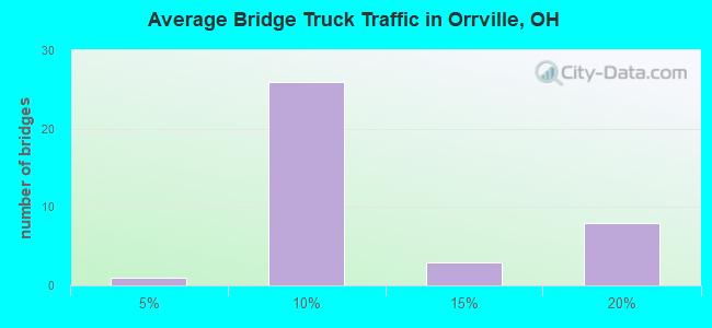 Average Bridge Truck Traffic in Orrville, OH