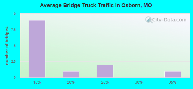 Average Bridge Truck Traffic in Osborn, MO