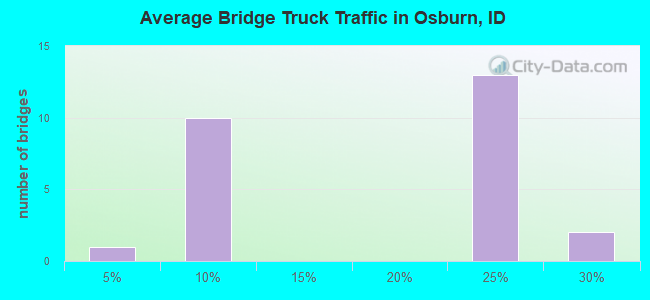 Average Bridge Truck Traffic in Osburn, ID