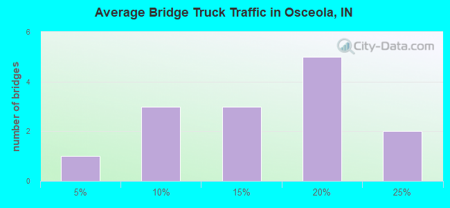 Average Bridge Truck Traffic in Osceola, IN