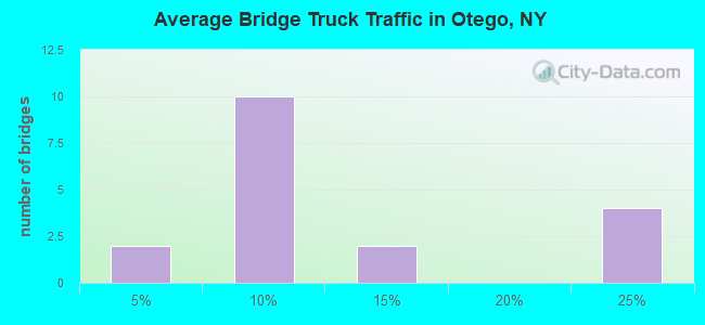 Average Bridge Truck Traffic in Otego, NY