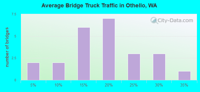 Average Bridge Truck Traffic in Othello, WA