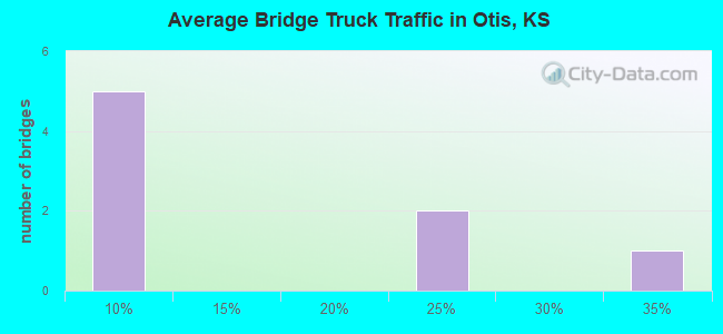 Average Bridge Truck Traffic in Otis, KS