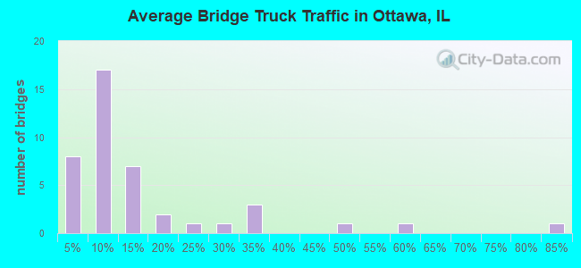 Average Bridge Truck Traffic in Ottawa, IL