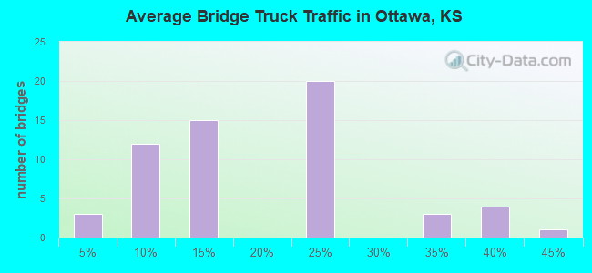 Average Bridge Truck Traffic in Ottawa, KS
