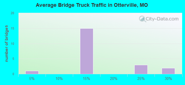 Average Bridge Truck Traffic in Otterville, MO
