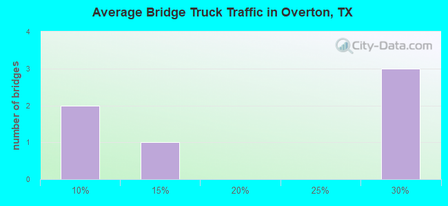 Average Bridge Truck Traffic in Overton, TX
