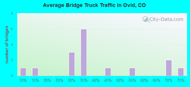 Average Bridge Truck Traffic in Ovid, CO