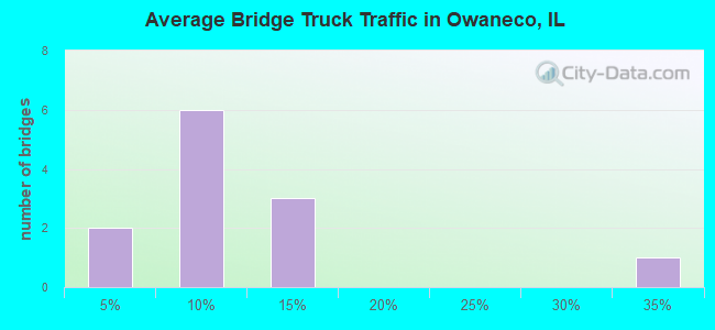 Average Bridge Truck Traffic in Owaneco, IL