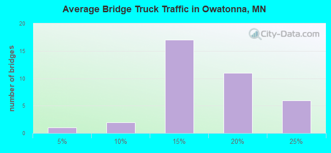 Average Bridge Truck Traffic in Owatonna, MN