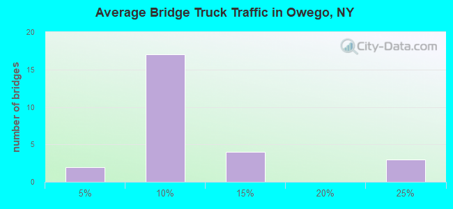 Average Bridge Truck Traffic in Owego, NY