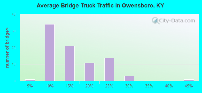 Average Bridge Truck Traffic in Owensboro, KY