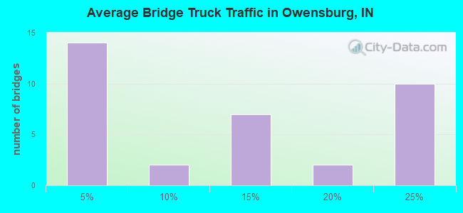 Average Bridge Truck Traffic in Owensburg, IN
