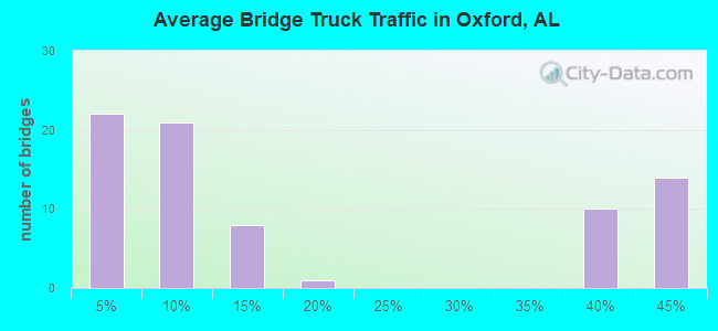 Average Bridge Truck Traffic in Oxford, AL