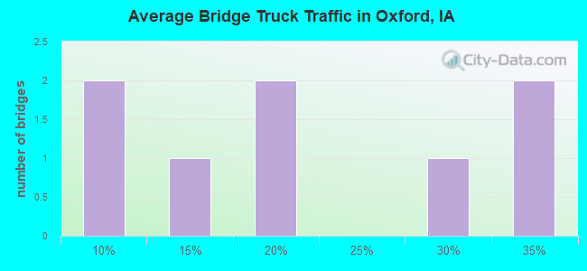 Average Bridge Truck Traffic in Oxford, IA