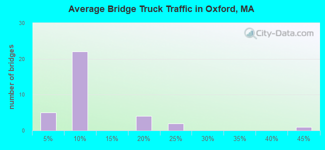 Average Bridge Truck Traffic in Oxford, MA