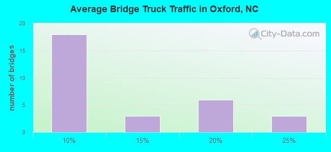Average Bridge Truck Traffic in Oxford, NC