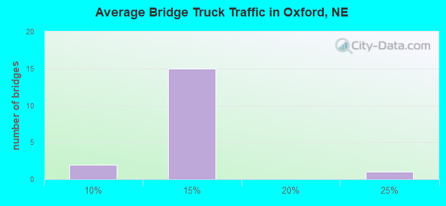 Average Bridge Truck Traffic in Oxford, NE