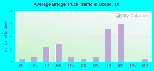 Average Bridge Truck Traffic in Ozona, TX