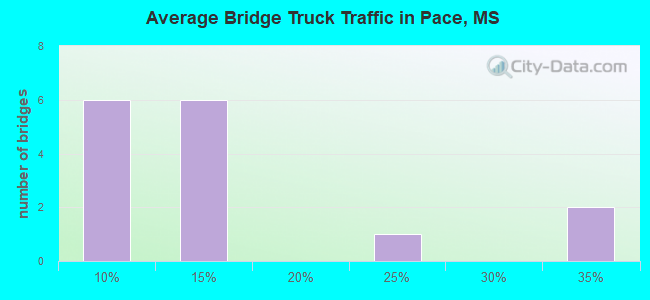 Average Bridge Truck Traffic in Pace, MS