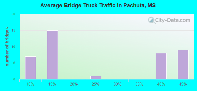 Average Bridge Truck Traffic in Pachuta, MS