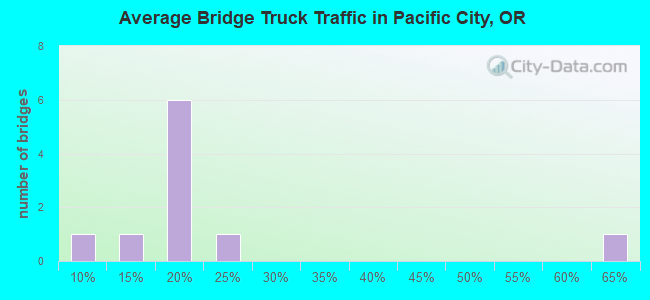 Average Bridge Truck Traffic in Pacific City, OR