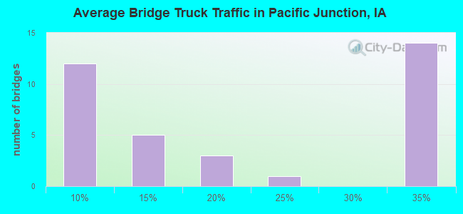 Average Bridge Truck Traffic in Pacific Junction, IA