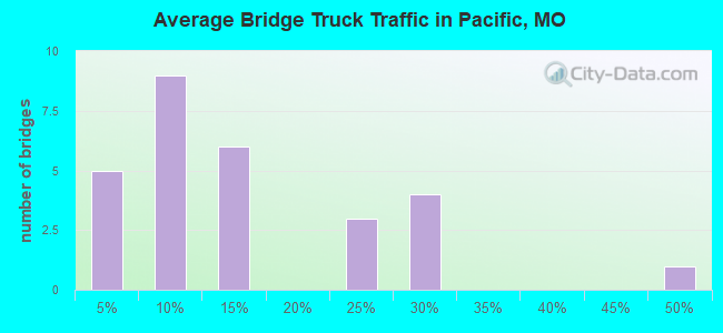 Average Bridge Truck Traffic in Pacific, MO