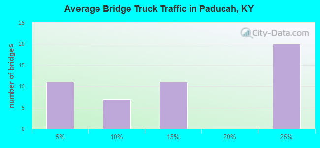Average Bridge Truck Traffic in Paducah, KY