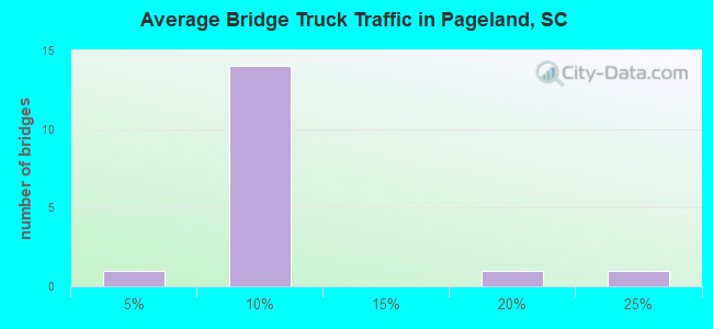 Average Bridge Truck Traffic in Pageland, SC