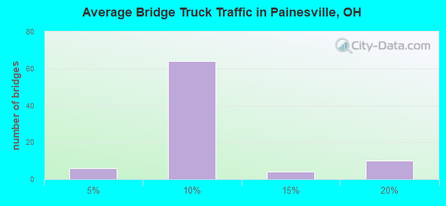 Average Bridge Truck Traffic in Painesville, OH