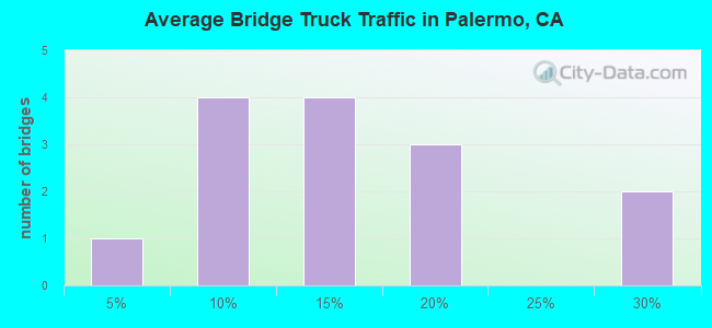 Average Bridge Truck Traffic in Palermo, CA
