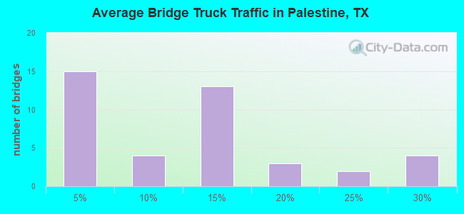 Average Bridge Truck Traffic in Palestine, TX
