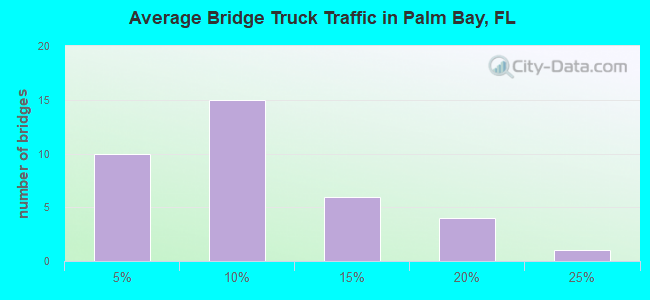Average Bridge Truck Traffic in Palm Bay, FL
