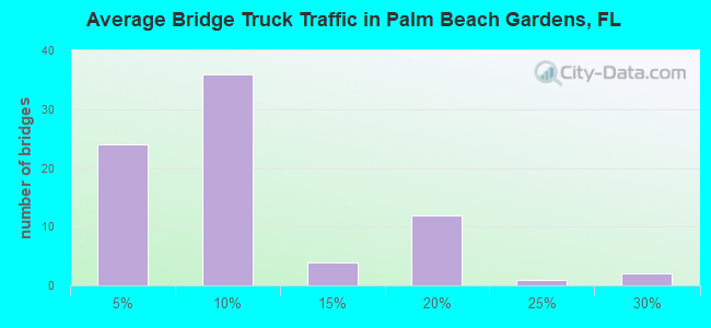 Average Bridge Truck Traffic in Palm Beach Gardens, FL
