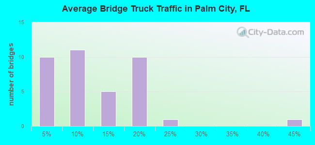 Average Bridge Truck Traffic in Palm City, FL