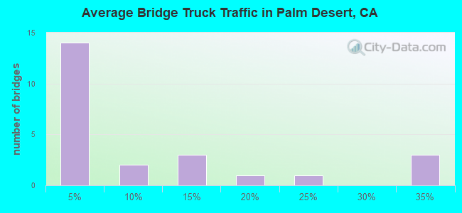 Average Bridge Truck Traffic in Palm Desert, CA