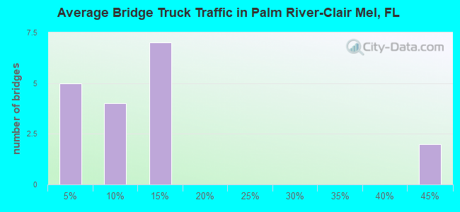 Average Bridge Truck Traffic in Palm River-Clair Mel, FL