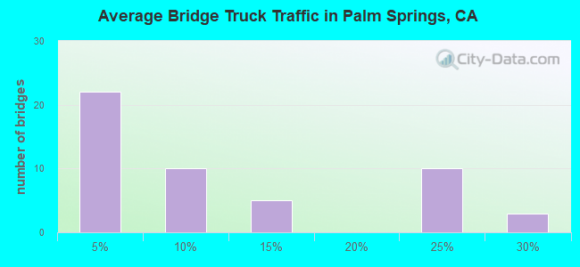 Average Bridge Truck Traffic in Palm Springs, CA