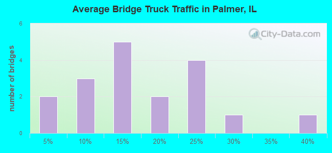 Average Bridge Truck Traffic in Palmer, IL