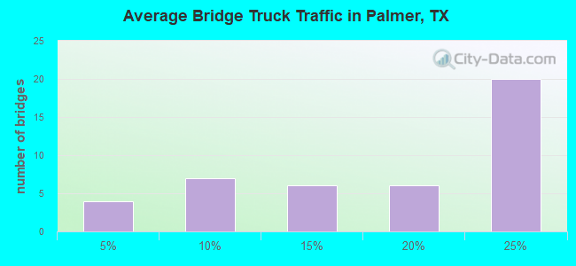 Average Bridge Truck Traffic in Palmer, TX