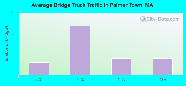 Average Bridge Truck Traffic in Palmer Town, MA