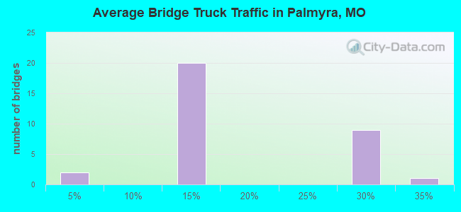 Average Bridge Truck Traffic in Palmyra, MO