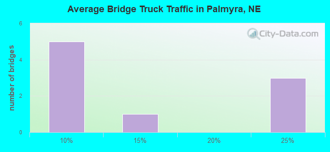Average Bridge Truck Traffic in Palmyra, NE